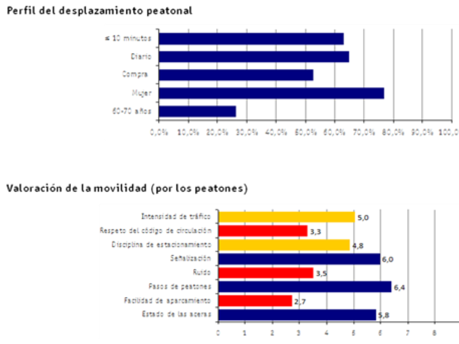 Grafico del perfil peatonal de Muskiz