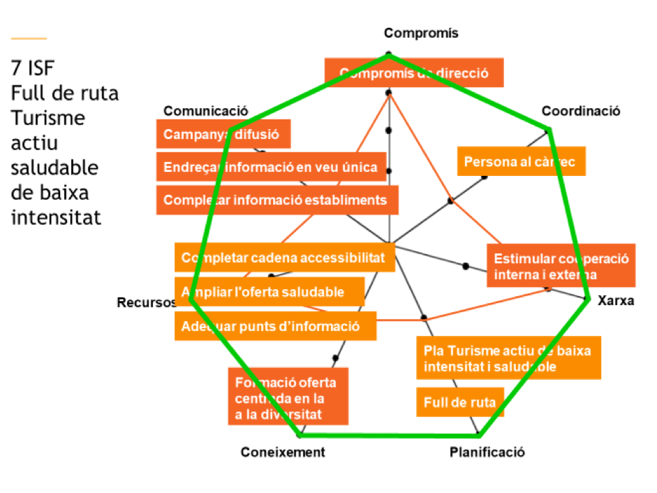 Grafico turismo activo saludable de baja intensidad