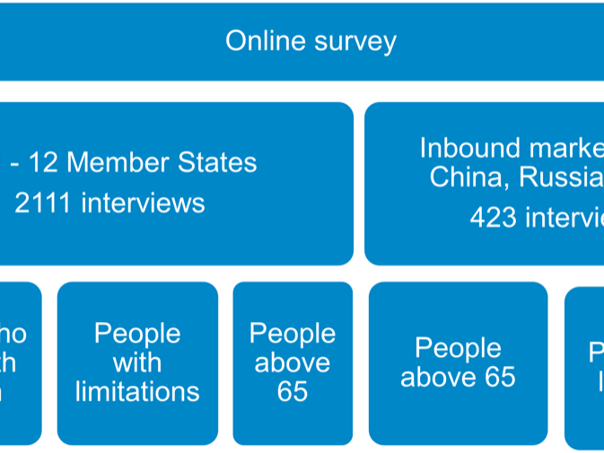 turistic profiles graph